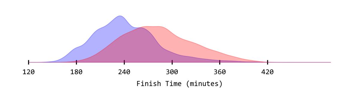 Histograms of the men’s and women’s finish times for the 2024 Edinburgh Marathon. The mens distribution is peaked around 230 minutes, and the womens has a much broader peak around 280 minutes.
